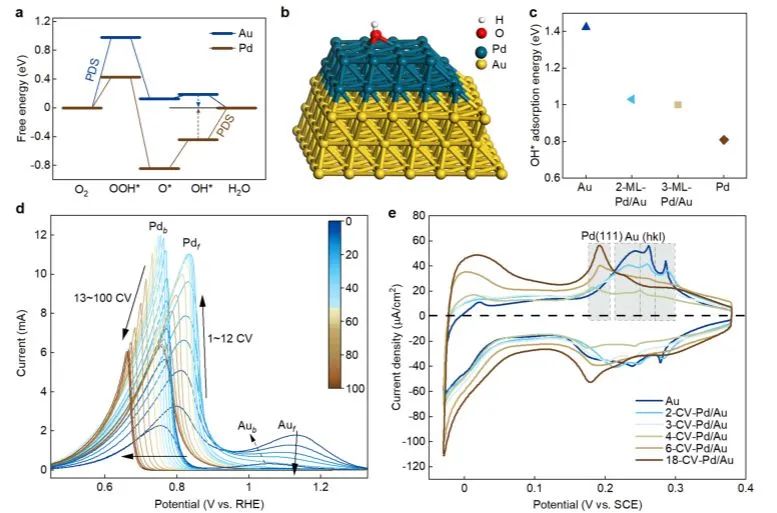 8篇催化顶刊集锦：AFM、Nano Lett.、ACS Catal.、Chem. Eng. J.等成果