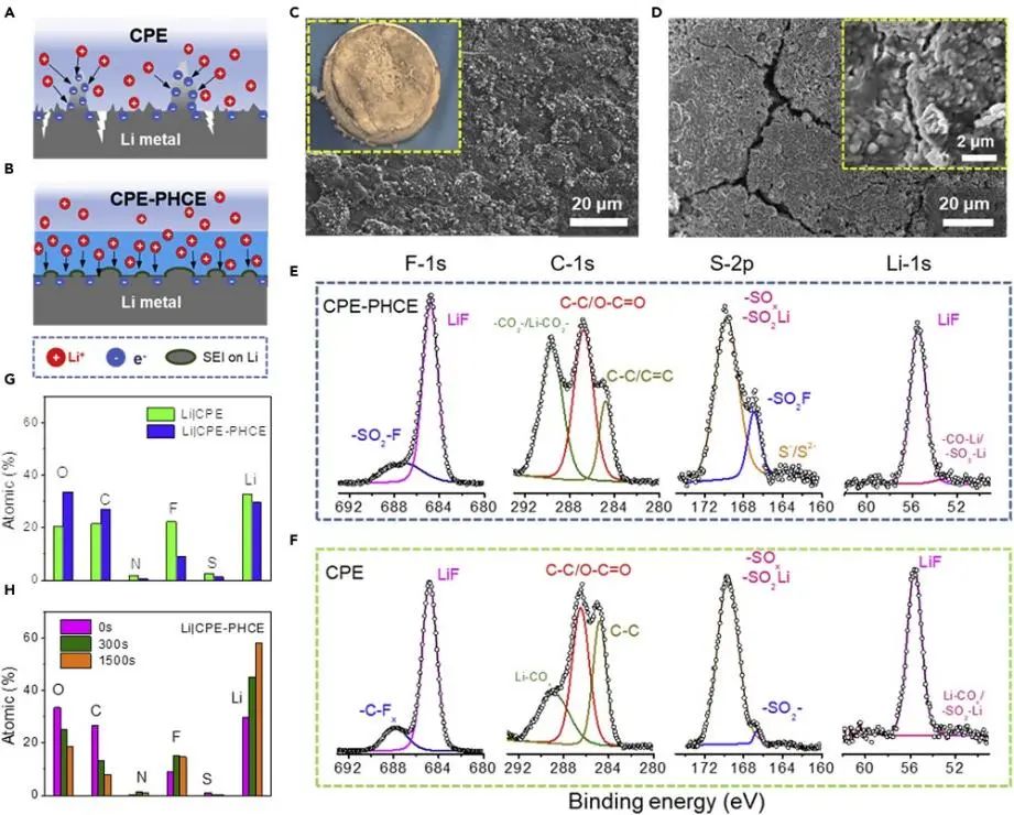 王春生团队Chem：>99.5%的平均CE、无Co正极！稳定的聚合物固态锂金属电池