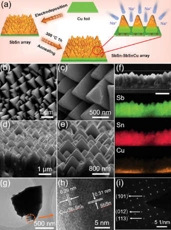 余彦/陈俊松AFM：良好排列的金字塔形SbSn合金纳米阵列助力稳健的钠储存