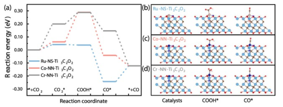 CEJ：DFT计算设计筛选用于高效CO2RR的MXene基单原子催化剂