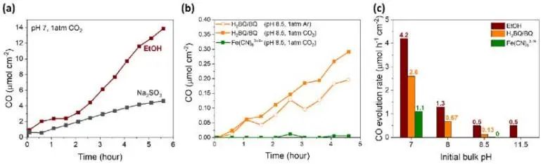 耶鲁JACS: 长程质子输运立大功，助力溶解碳酸盐和近零CO2(aq)光催化还原CO2