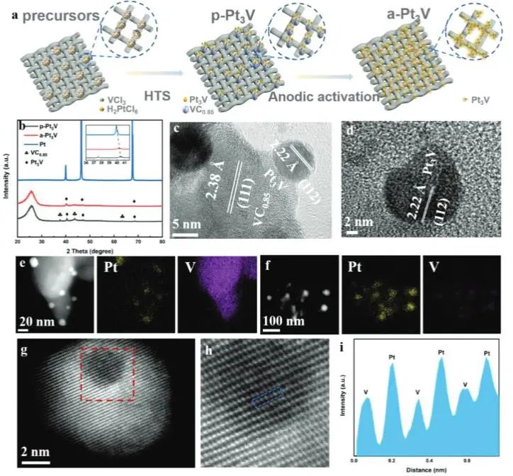 胡文彬/韩晓鹏AEM：稳定又高效！Pt3V合金用于酸性工业电流密度下析氢