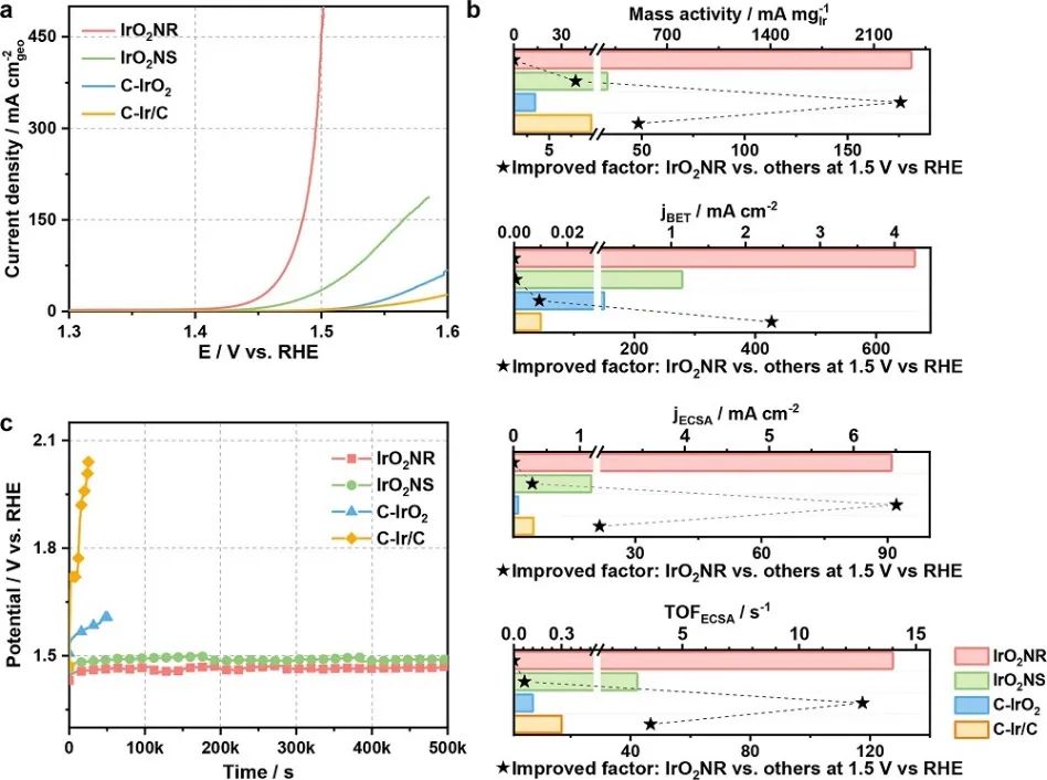 苏州大学邵琪Nature子刊：IrO2NRs实现高效电催化OER