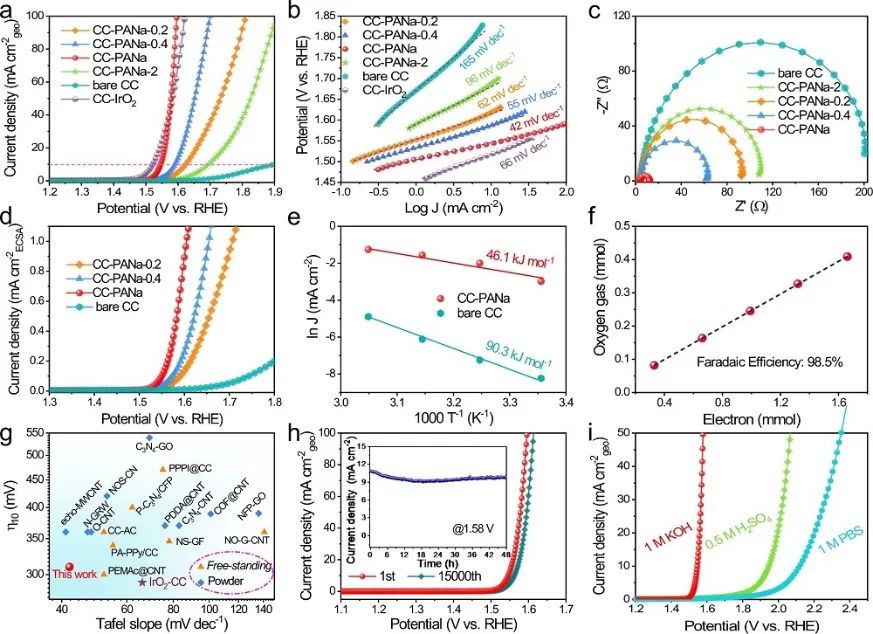 Nature子刊：PANa电催化剂用于直接水氧化