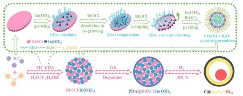 ​南大Small：一步相分离制备C@In2O3@Bi50，实现增强CO2电还原为甲酸盐活性