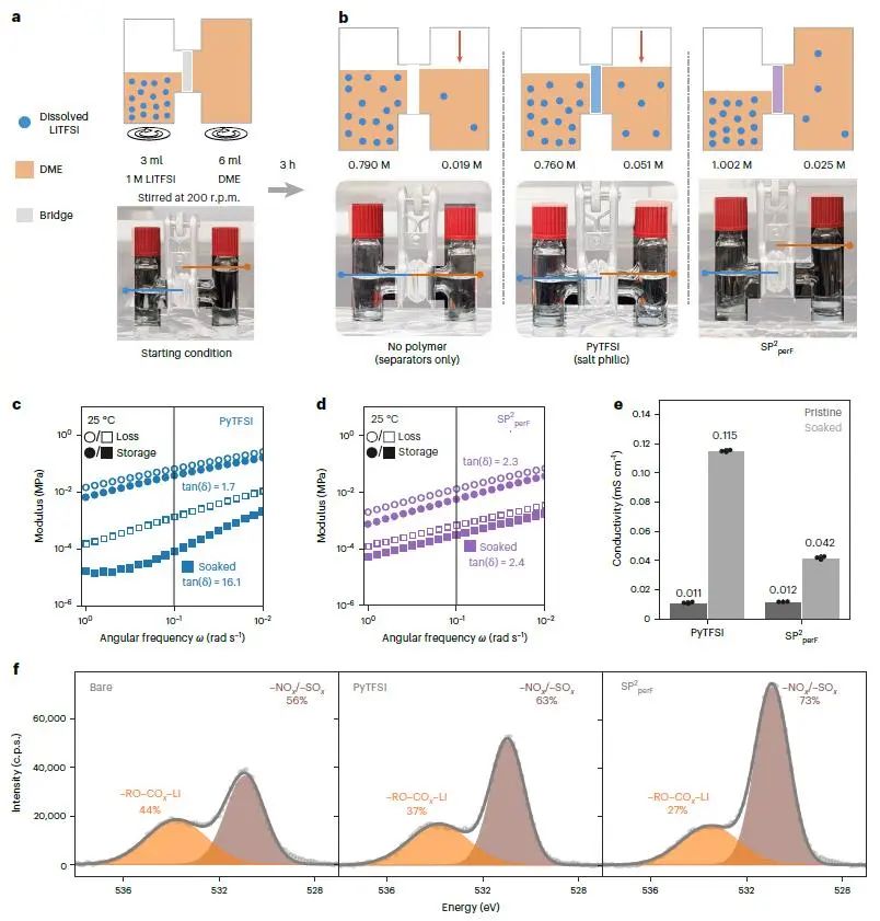 崔屹/鲍哲南Nature Energy：用于锂金属负极的亲盐、疏溶剂聚合物涂层