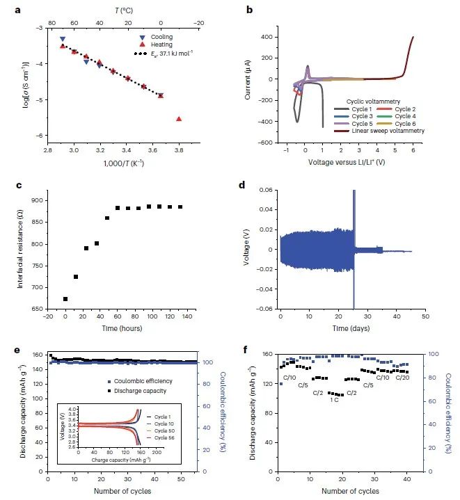 Nature Materials新突破：锂离子电池软共晶固态电解质！