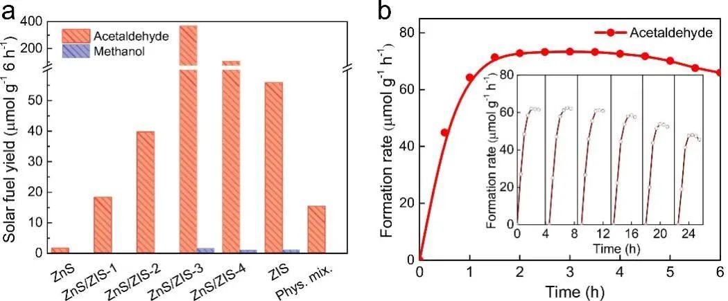 Nano Energy：首次报道！直接Z-型ZnS/ZnIn2S4异质结构助力光催化CO2还原及其分子CO2相互作用机理研究