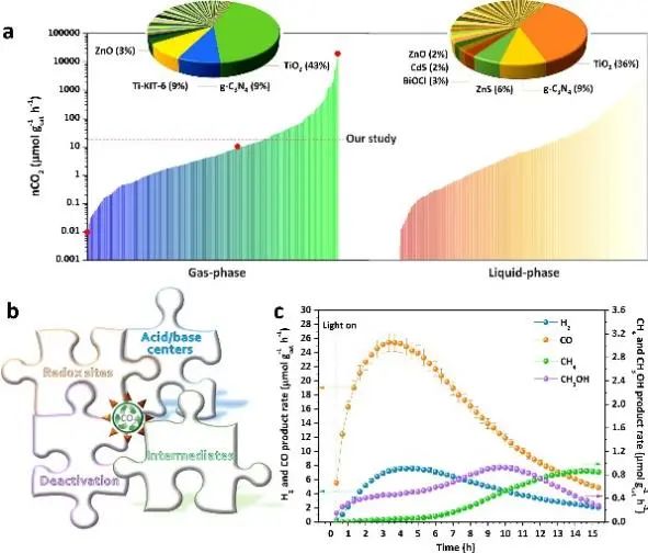 Appl. Catal. B.: TiO2表面酸性/碱性中心和氧化还原位点在光催化CO2还原中的作用