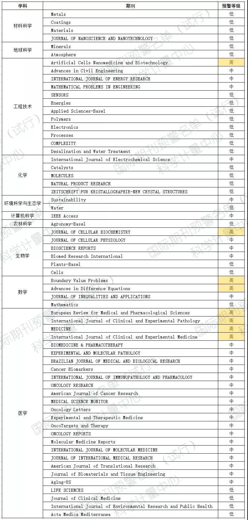 2020、2021、2023年《国际期刊预警名单》