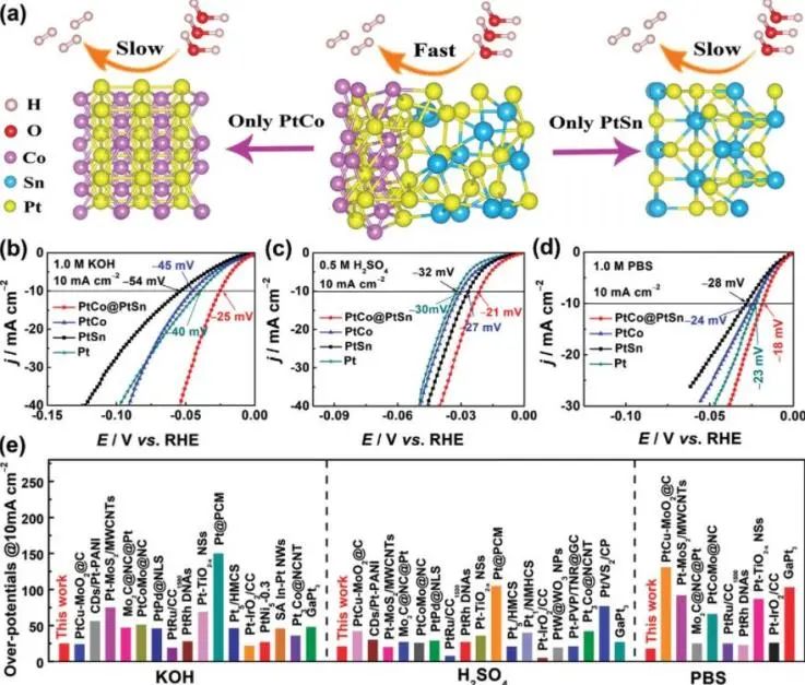 广西大学尹诗斌AFM：可稳定工作100 000 (100k)个周期！PtCo@PtSn异质结用于pH通用条件下电催化HER