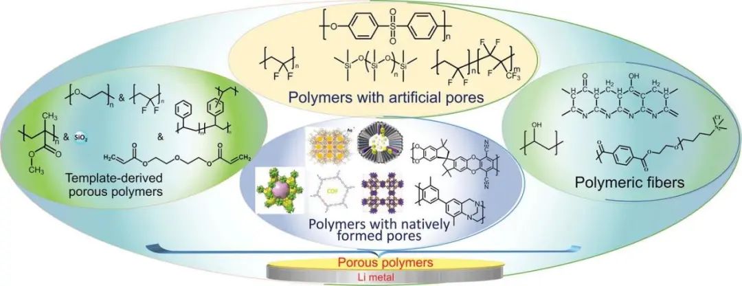 曹鹏飞/杨化滨AFM综述：多孔聚合物作为锂负极保护层的现状及未来发展