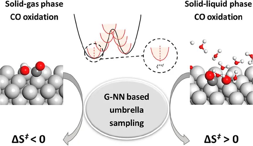 复旦刘智攀/商城ACS Catal.: 机器学习模拟研究固-气/液条件下CO氧化