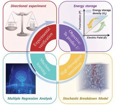 Adv. Sci.: 高通量随机击穿模拟+机器学习预测聚合物复合材料的储能性能