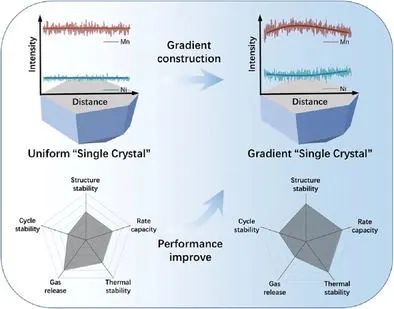 北工大尉海军AFM：用于高稳定锂离子电池的梯度“单晶”富锂正极材料