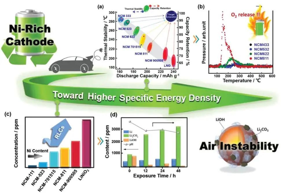 ​谢科予/沈超AEM综述：富镍层状氧化物的空气不稳定性研究进展