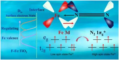 吉林师大/北工大Appl. Catal. B.: 加F又加Fe，电催化固氮性能大提升