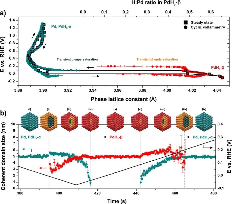 JACS：贵金属纳米催化剂的电化学应变动力学