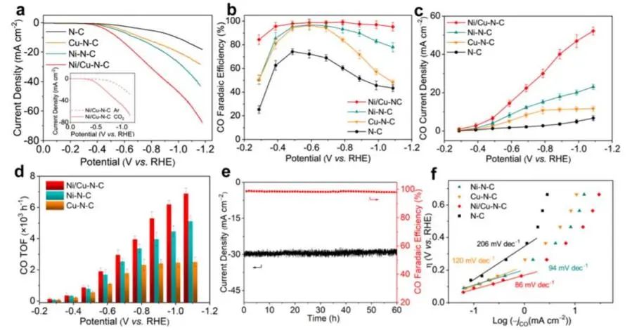 贺高红ACS Catalysis：N4Ni/CuN4双位点的催化剂促进电催化CO2RR