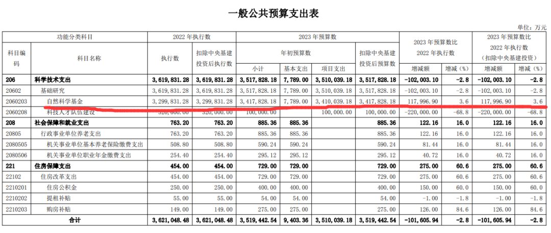 基金委：未来将加大对青年学者的资助力度！