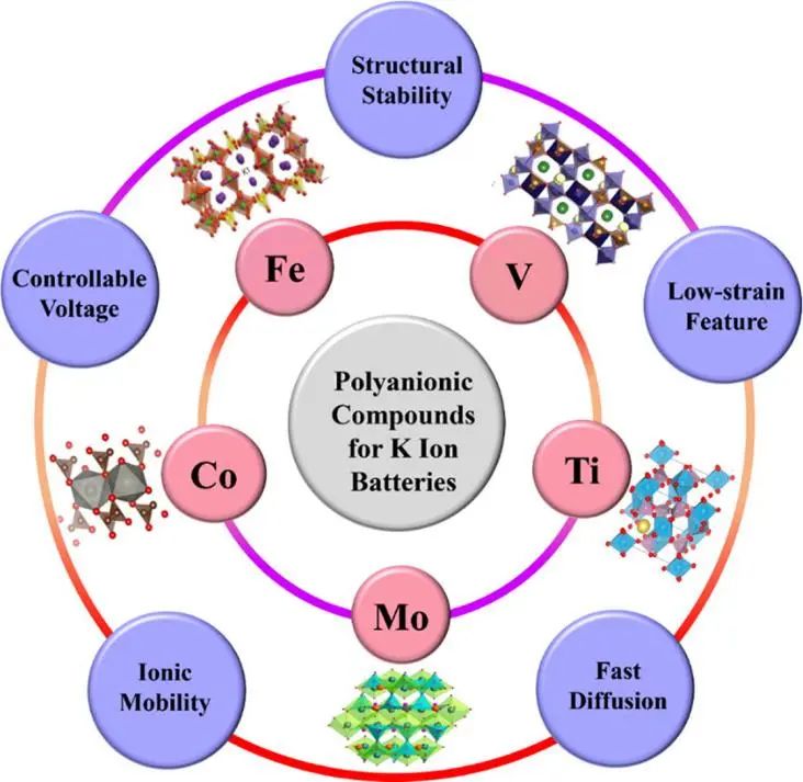 Mater. Today: 用于钾离子电池的聚阴离子电极材料进展、挑战及应用前景