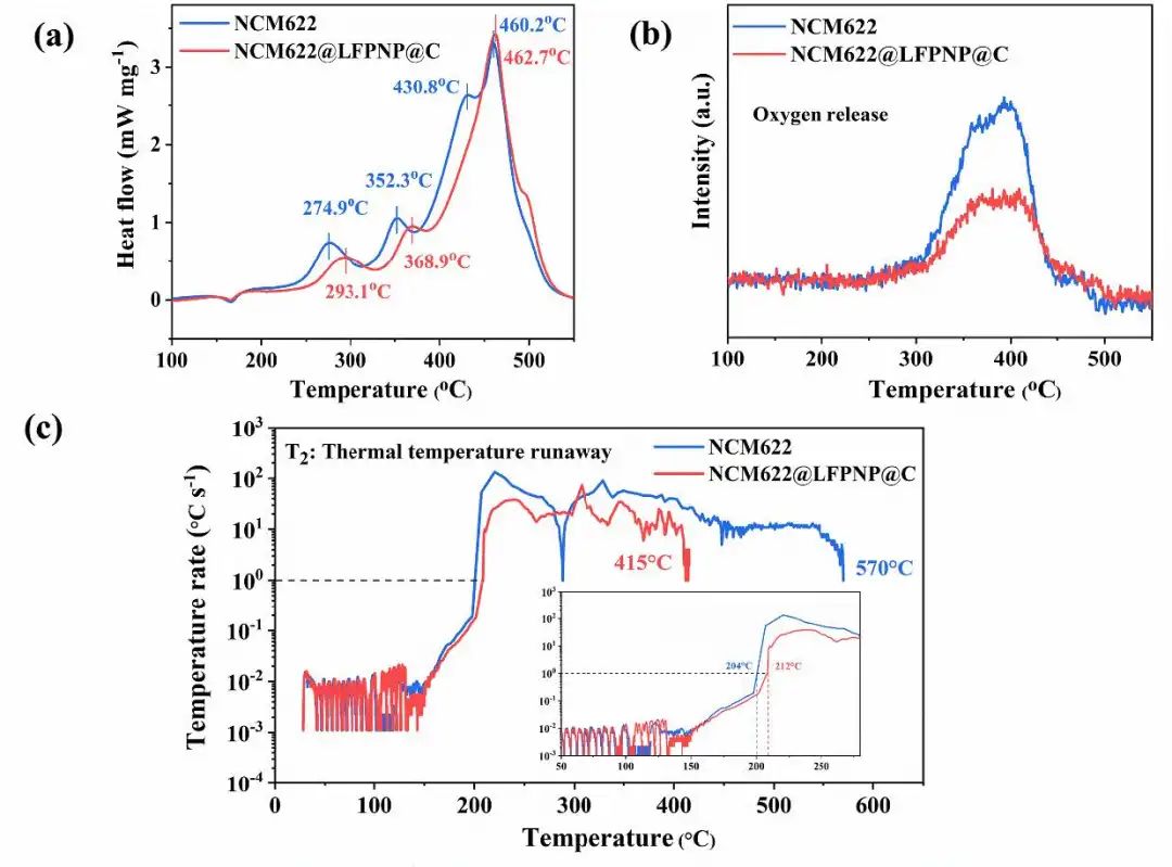 何向明/王莉/陈宗海Nano Energy：LiFePO4保护助力NCM622软包4.6V循环1000圈