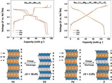 郭玉国/王鹏飞/肖冰AEM: 多离子协同改性减轻钠电P2型正极的大体积相变