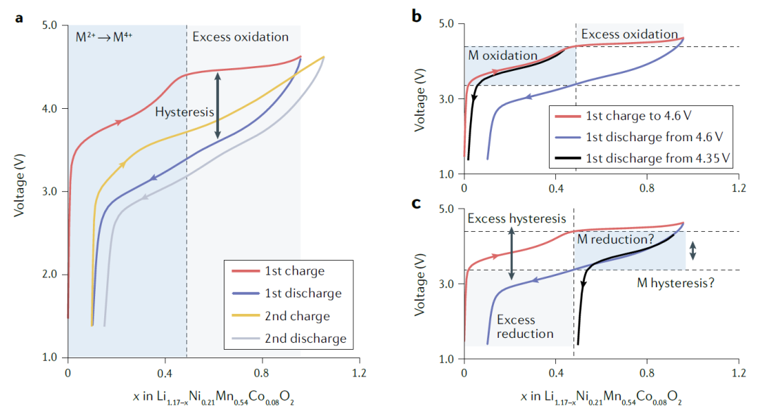 IF超过66！孟颖教授Nat. Rev. Mater.综述：锂电正极容量，再上一层楼！