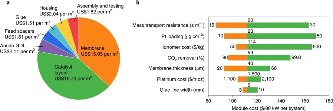 最新Nature Energy：近100% CO2去除率！短路膜EDCS助力HEMFCs