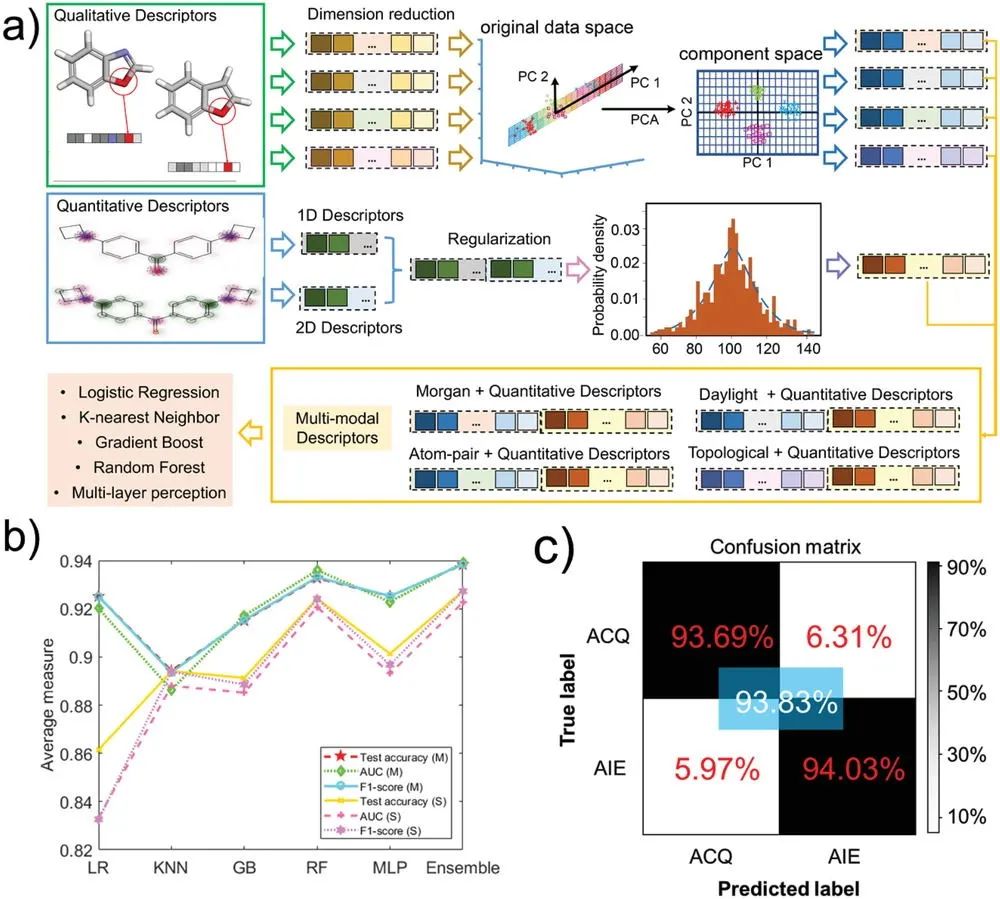 刘斌/王笑楠Adv. Sci.：机器学习辅助准确预测聚合时的分子光学特性