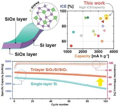 Small Methods：P掺杂的三明治Si负极实现高初始库仑效率和低容量衰减