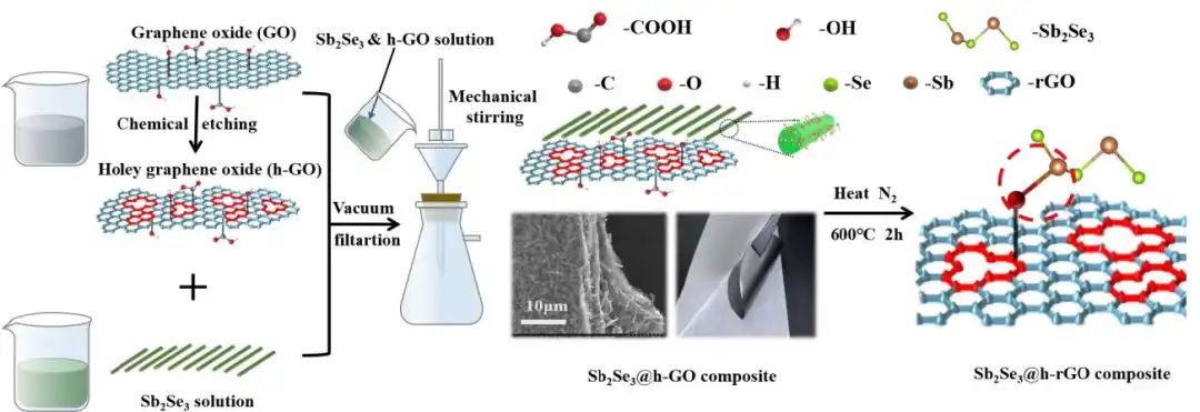 李喜飞/张久俊/李文斌Nano Energy：Sb-O-C键提高自支撑Sb2Se3的合金化反应可逆性