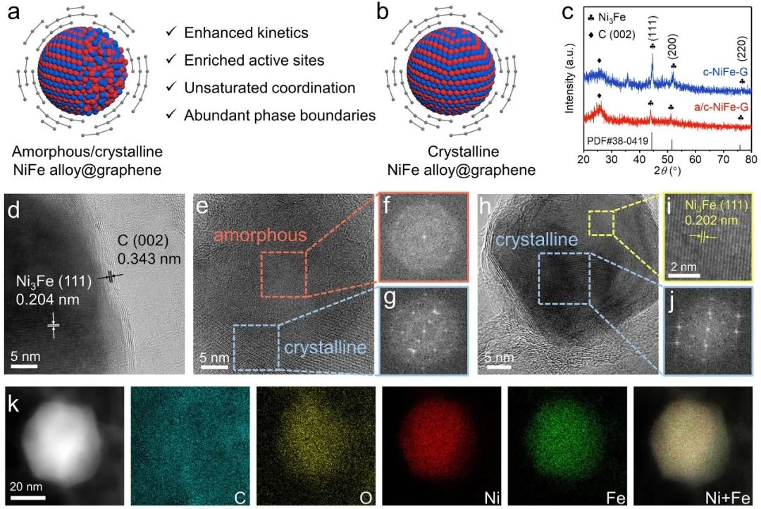 湖大费慧龙/叶龚兰ACS Catalysis：微波快速构建石墨烯包覆无定形/晶体异质相NiFe合金电催化剂用于高效析氧