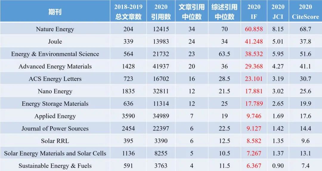 重磅！送你选刊法宝！能源领域各大顶级期刊及研究方向引文分析