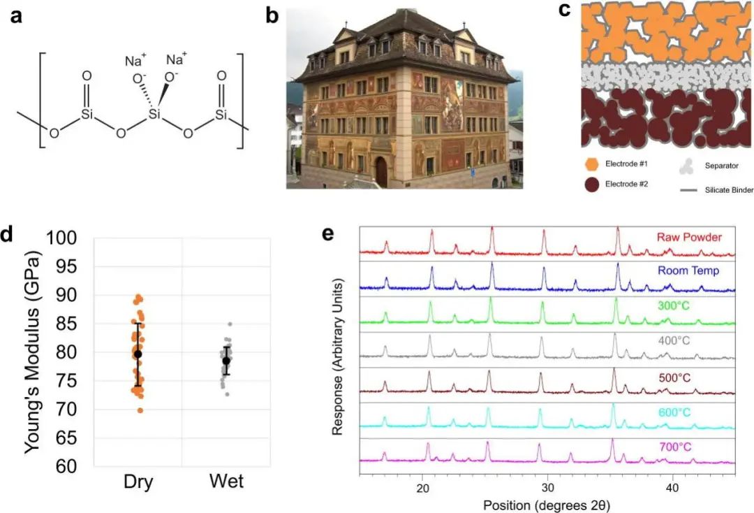 麻省理工Nat. Commun.：基于无机水玻璃粘结剂的结构陶瓷电池