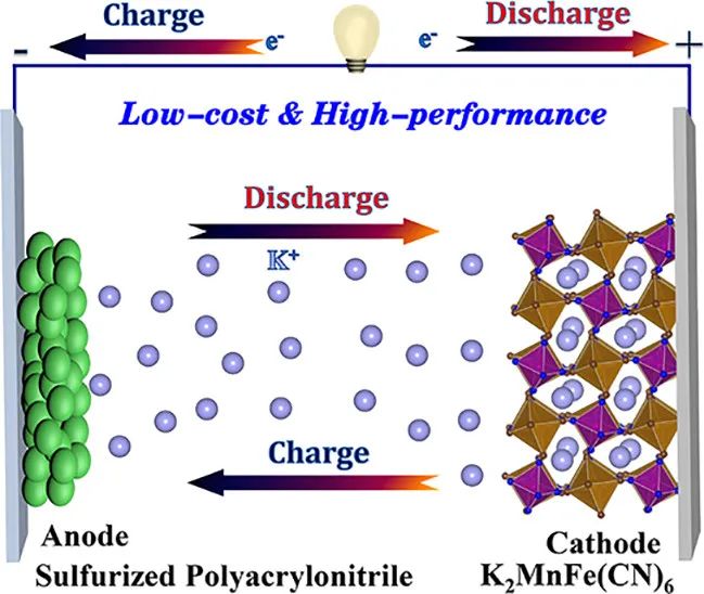 郭林/朱禹洁/王江伟ACS Nano：硫化聚丙烯腈作为高性能低体积变化的储钾负极