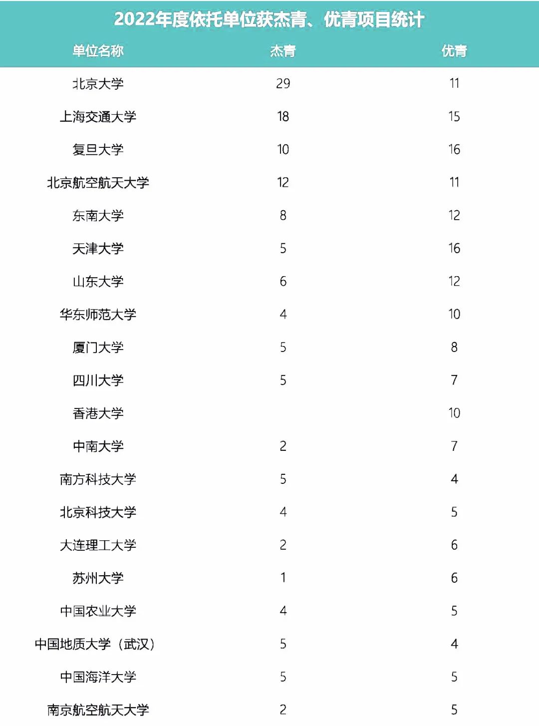 2022年获国家杰青、优青最新统计！