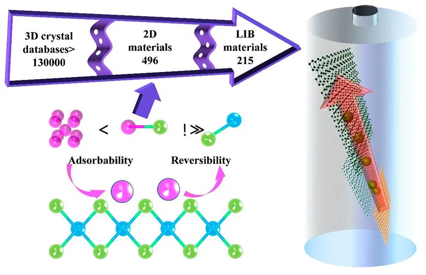 张强/马维刚ACS Nano：锂离子电池二维材料的可用性识别框架和高通量筛选