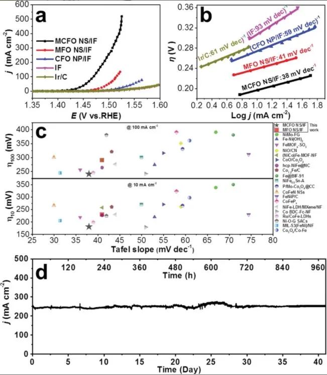 黄少铭/邵敏华Adv. Sci.: 在尖晶石氧化物固溶体中从原子尺度构建活性位点实现高效、稳健电催化OER