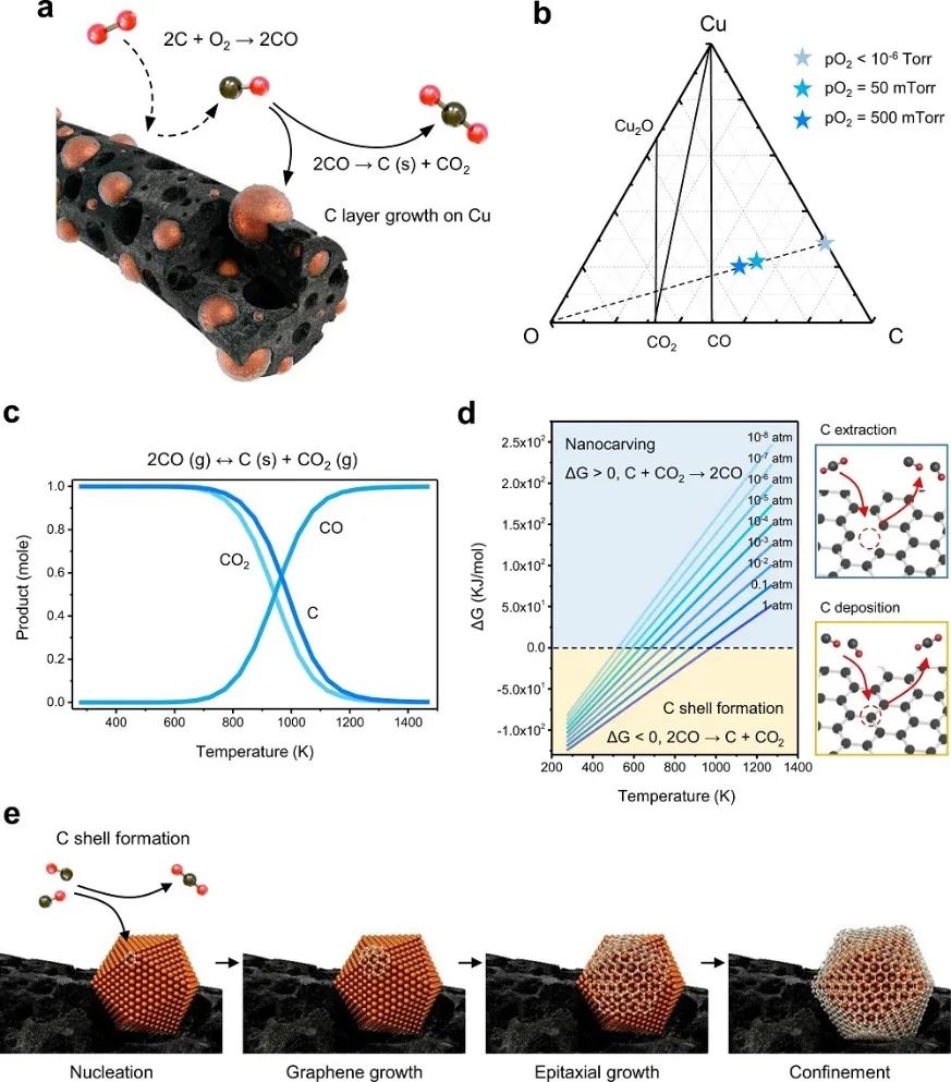 最新Nature子刊：Cu催化剂性能不够好？加点准石墨和掺杂剂