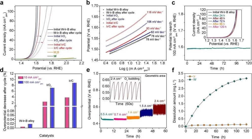 中科大&港理工等Nature子刊：高电流密度、稳定时间800h！IrW基电催化剂助力酸性OER