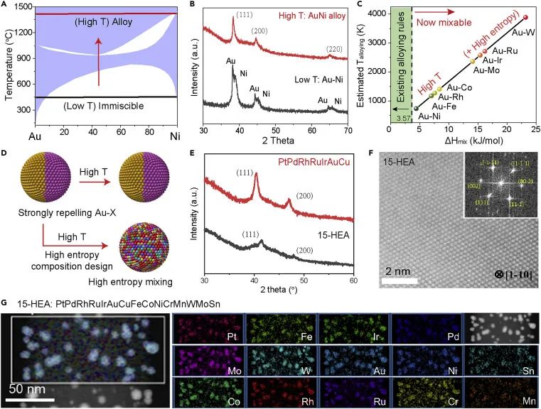 将15种元素“一网打尽”！胡良兵教授最新Matter：十五元高熵合金纳米粒子！
