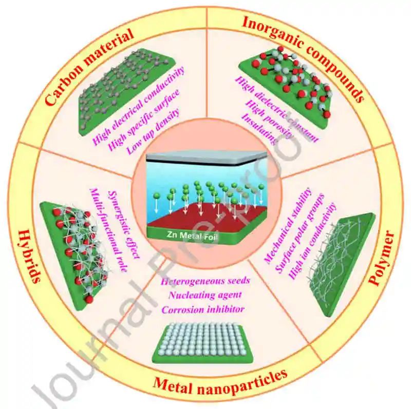 尹诗斌EnSM综述：水基锌离子电池锌金属负极的工程界面层
