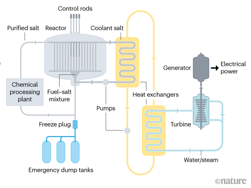 消除核恐，助力碳中和！Nature报道中国将测试熔融盐核反应堆