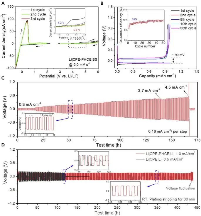 王春生团队Chem：>99.5%的平均CE、无Co正极！稳定的聚合物固态锂金属电池