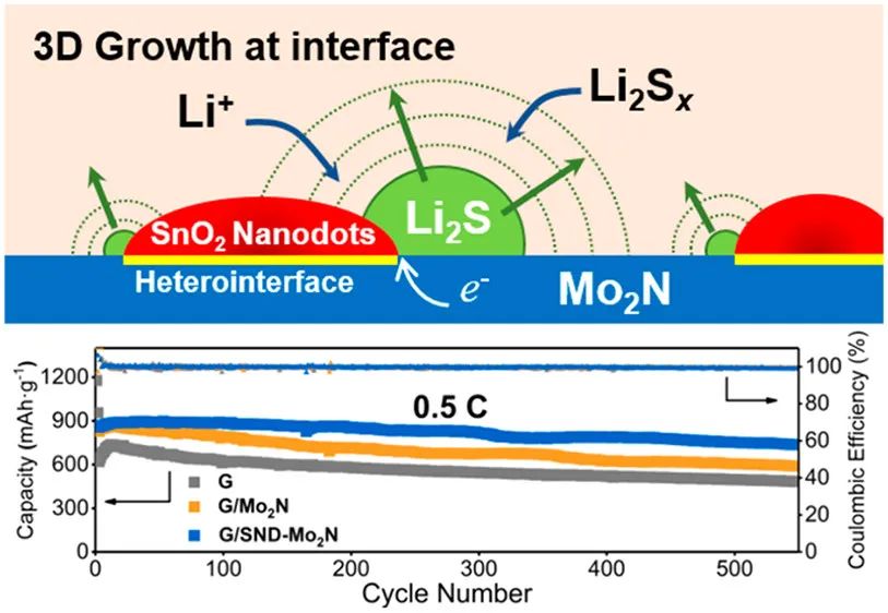 ACS Nano: 丰富异质界面助力高性能锂硫电池的多硫化物快速转化、可控Li2S沉积