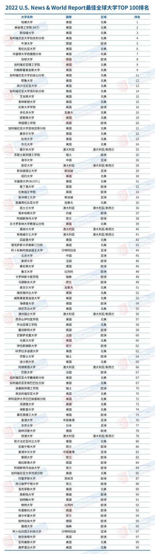 重磅！2022 最佳全球大学排名发布：253所内地高校上榜！