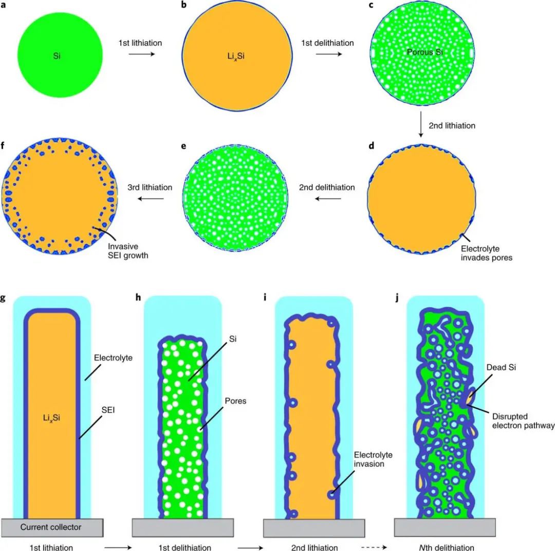 三单位联发Nature nanotechnol.: 冷冻电镜立功！揭示SEI向Si负极内部的逐渐生长导致容量衰减