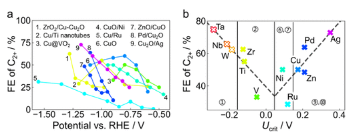 JACS：氧化铜基催化剂上CO2电还原为C2+产物的选择性