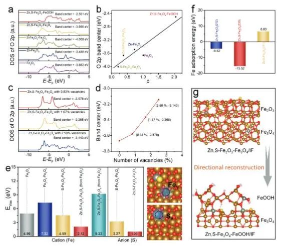 AFM：定向重构功不可没！提升Zn, S-Fe2O3-Fe3O4/IF的OER活性